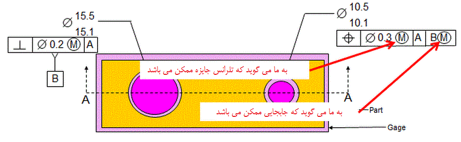 تلرانس جایزه و جابجایی مبنا